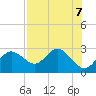Dunedin tide chart for Wednesday, August 7, 2024