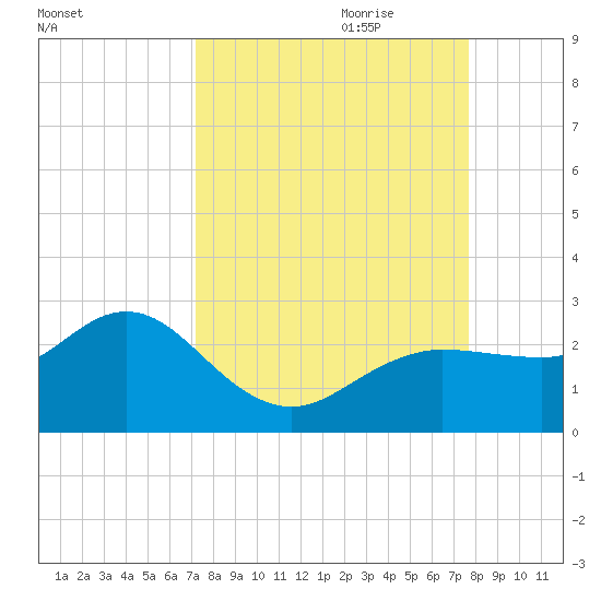 Dunedin tide chart for Tuesday, September 10, 2024