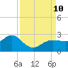 Dunedin tide chart for Tuesday, September 10, 2024