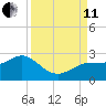 Dunedin tide chart for Wednesday, September 11, 2024