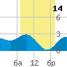 Dunedin tide chart for Saturday, September 14, 2024