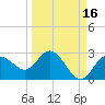 Dunedin tide chart for Monday, September 16, 2024