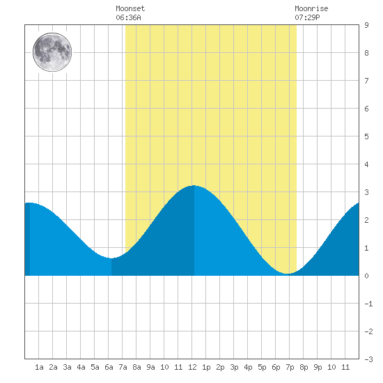 Dunedin tide chart for Tuesday, September 17, 2024