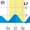 Dunedin tide chart for Tuesday, September 17, 2024