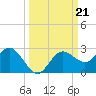 Dunedin tide chart for Saturday, September 21, 2024