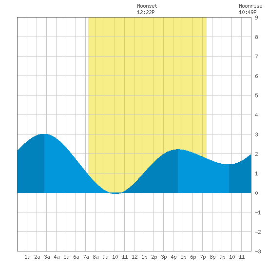 Dunedin tide chart for Sunday, September 22, 2024