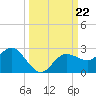 Dunedin tide chart for Sunday, September 22, 2024