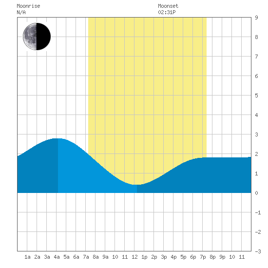 Dunedin tide chart for Tuesday, September 24, 2024