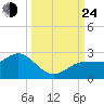 Dunedin tide chart for Tuesday, September 24, 2024