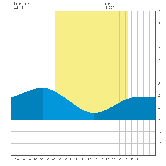 Dunedin tide chart for Wednesday, September 25, 2024