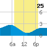 Dunedin tide chart for Wednesday, September 25, 2024