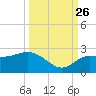Dunedin tide chart for Thursday, September 26, 2024