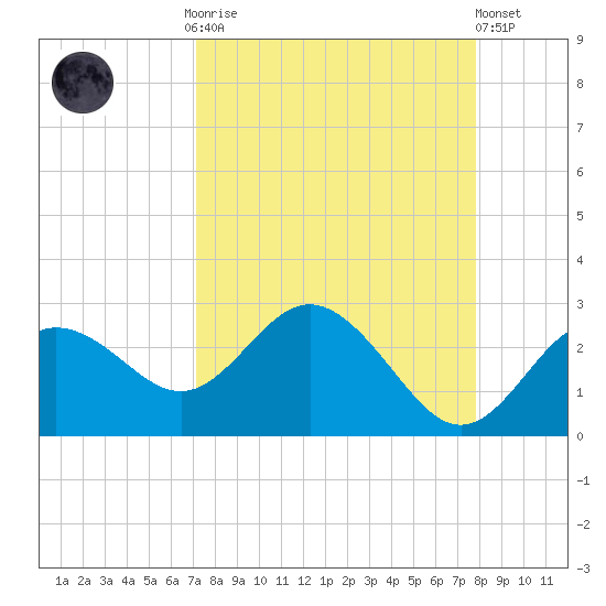 Dunedin tide chart for Monday, September 2, 2024