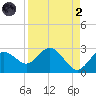 Dunedin tide chart for Monday, September 2, 2024