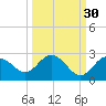 Dunedin tide chart for Monday, September 30, 2024