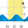 Dunedin tide chart for Thursday, September 5, 2024