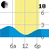Dunedin tide chart for Thursday, October 10, 2024