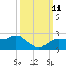 Dunedin tide chart for Friday, October 11, 2024