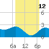 Dunedin tide chart for Saturday, October 12, 2024