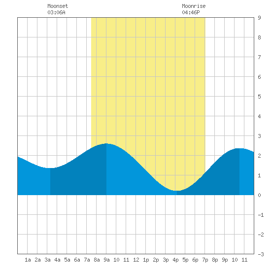Dunedin tide chart for Sunday, October 13, 2024