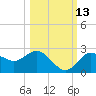 Dunedin tide chart for Sunday, October 13, 2024