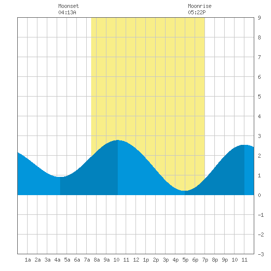Dunedin tide chart for Monday, October 14, 2024