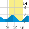 Dunedin tide chart for Monday, October 14, 2024