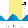 Dunedin tide chart for Tuesday, October 15, 2024
