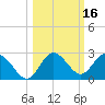 Dunedin tide chart for Wednesday, October 16, 2024