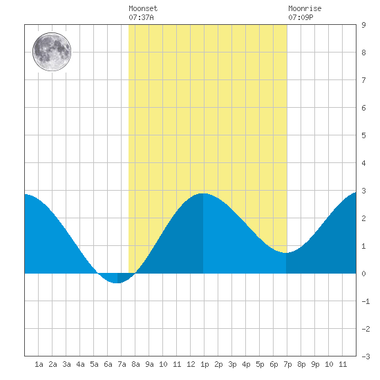 Dunedin tide chart for Thursday, October 17, 2024