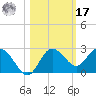 Dunedin tide chart for Thursday, October 17, 2024