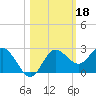 Dunedin tide chart for Friday, October 18, 2024