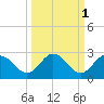 Dunedin tide chart for Tuesday, October 1, 2024