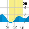 Dunedin tide chart for Sunday, October 20, 2024