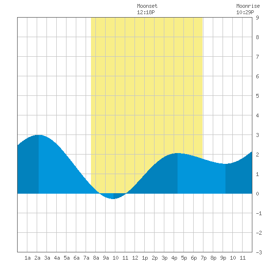 Dunedin tide chart for Monday, October 21, 2024