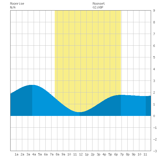 Dunedin tide chart for Wednesday, October 23, 2024
