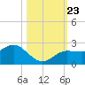 Dunedin tide chart for Wednesday, October 23, 2024