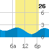 Dunedin tide chart for Saturday, October 26, 2024