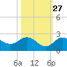 Dunedin tide chart for Sunday, October 27, 2024