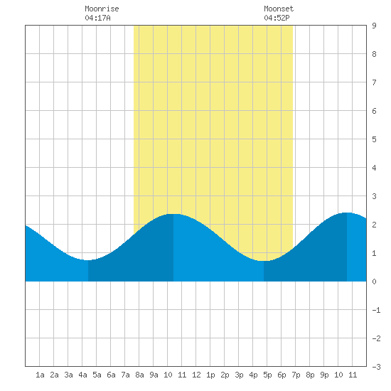 Dunedin tide chart for Monday, October 28, 2024