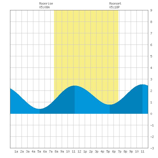 Dunedin tide chart for Tuesday, October 29, 2024