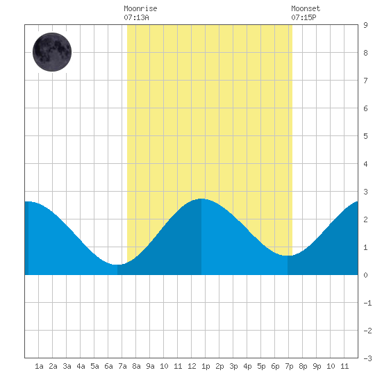 Dunedin tide chart for Wednesday, October 2, 2024