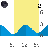 Dunedin tide chart for Wednesday, October 2, 2024