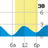 Dunedin tide chart for Wednesday, October 30, 2024