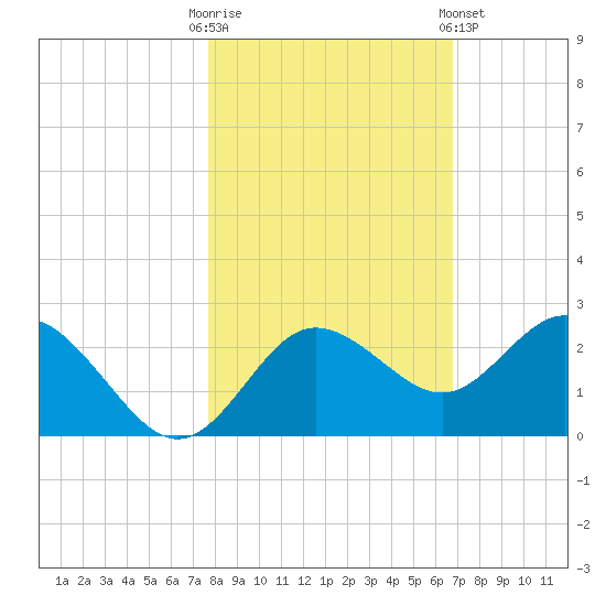 Dunedin tide chart for Thursday, October 31, 2024