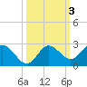 Dunedin tide chart for Thursday, October 3, 2024