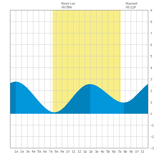 Dunedin tide chart for Friday, October 4, 2024