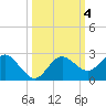 Dunedin tide chart for Friday, October 4, 2024