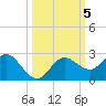 Dunedin tide chart for Saturday, October 5, 2024