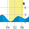 Dunedin tide chart for Sunday, October 6, 2024